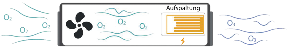 Prinzip der Ozonreinigung