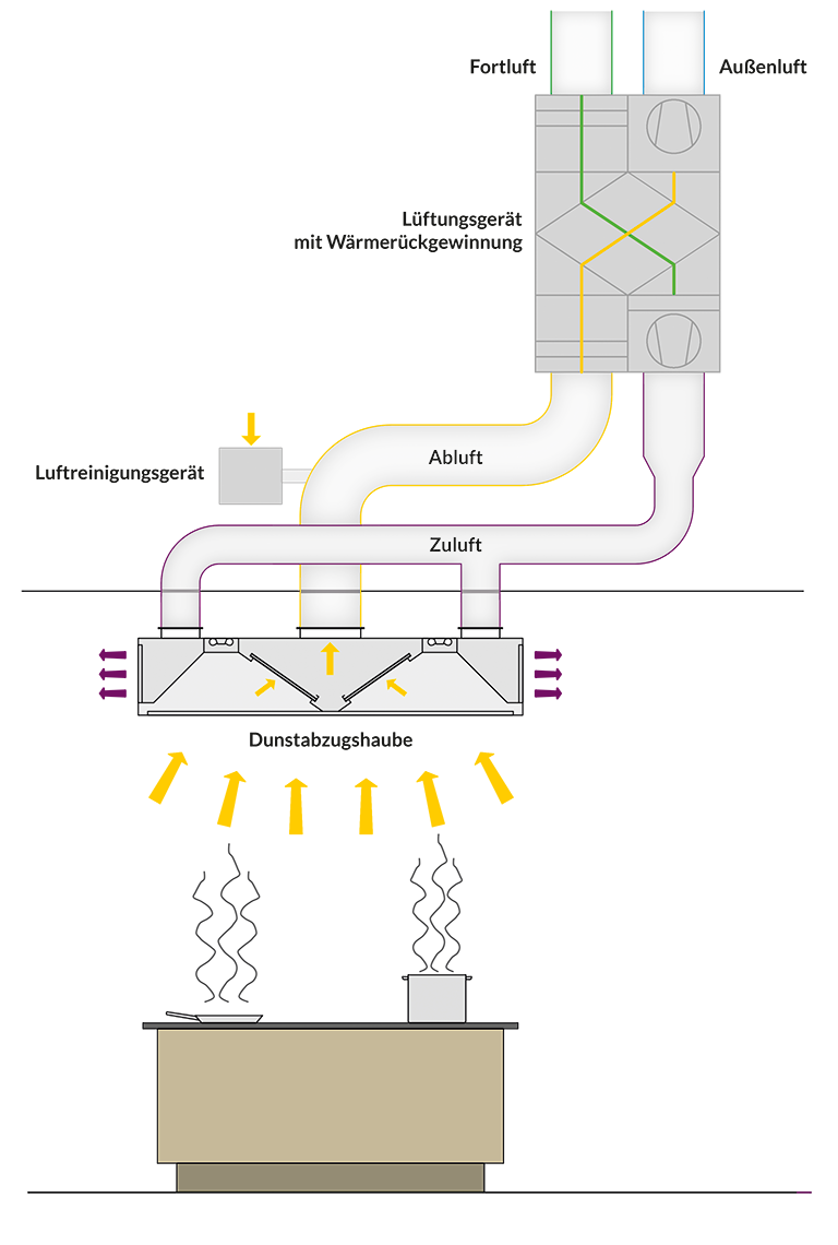 Schema Küchenlüftung