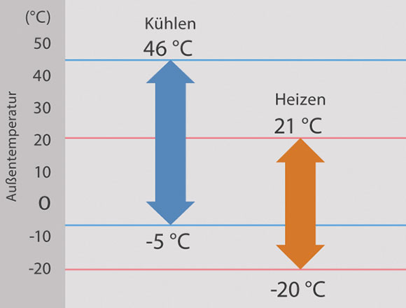 VRF-Anlagen Betriebstemperatur