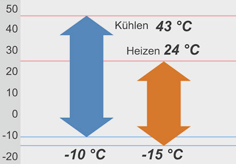 Betriebstemperatur