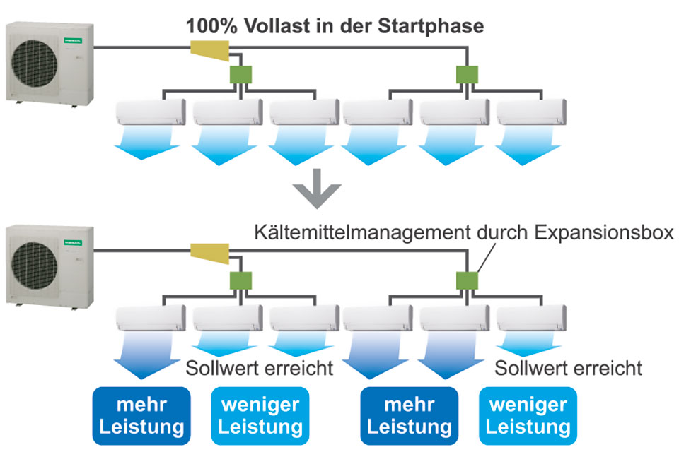 Multi-Inverter Kühlmittelmanagement