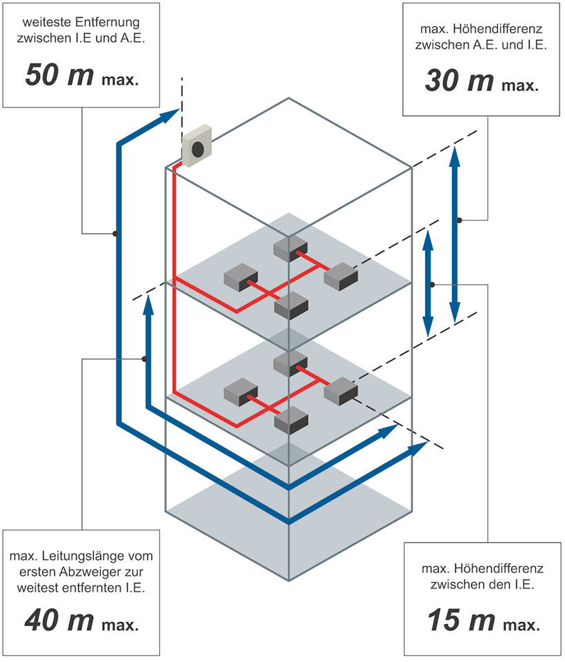 VRF-Anlage JII S Leitungslänge