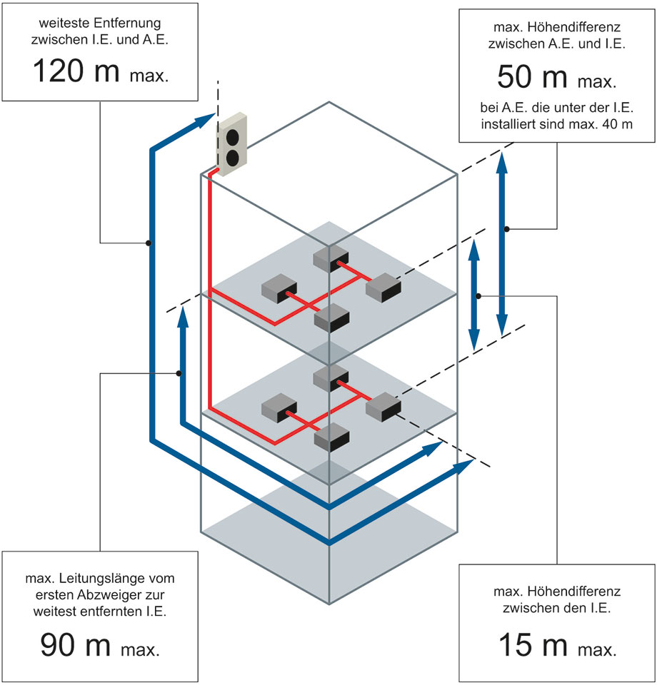 VRF-Anlage JIII L Leitungslänge